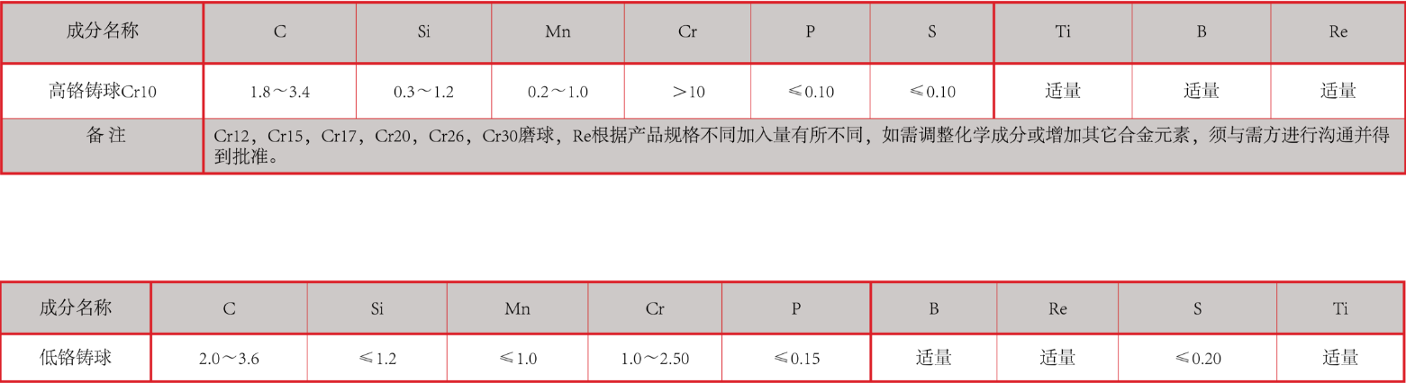 產(chǎn)品中心：高、低鉻鑄球化學(xué)成分表格.png