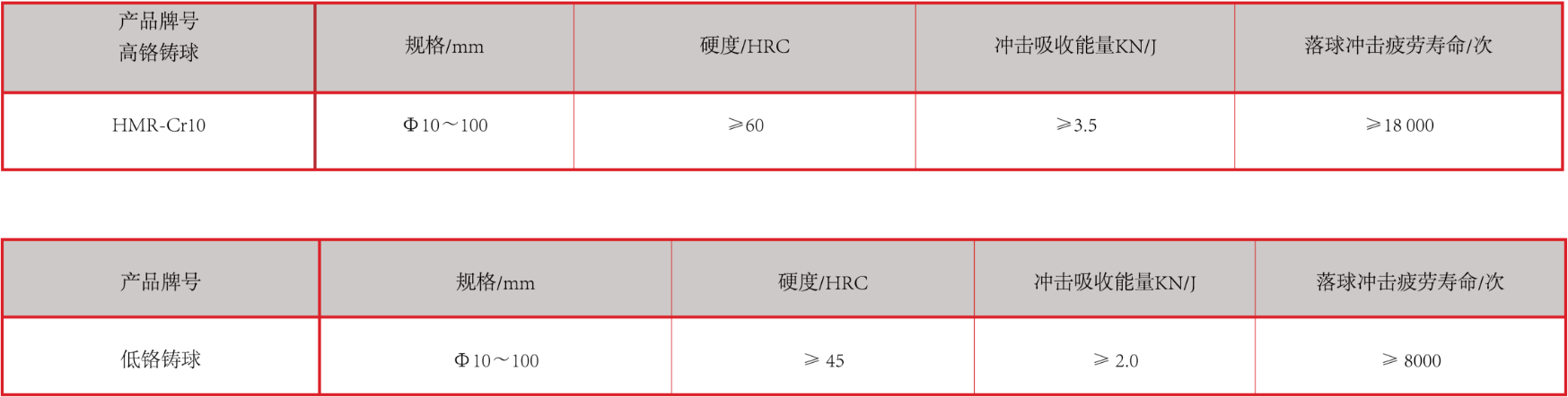 產(chǎn)品中心：高、低鉻鑄球性能指標(biāo).png