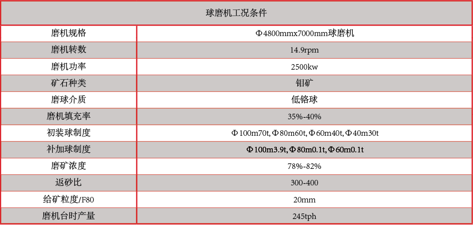 產(chǎn)品中心：高、低鉻鑄球球磨機(jī)工況條件.png